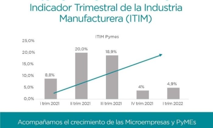 Quinto trimestre consecutivo de crecimiento para las PyMEs de Florencio Varela