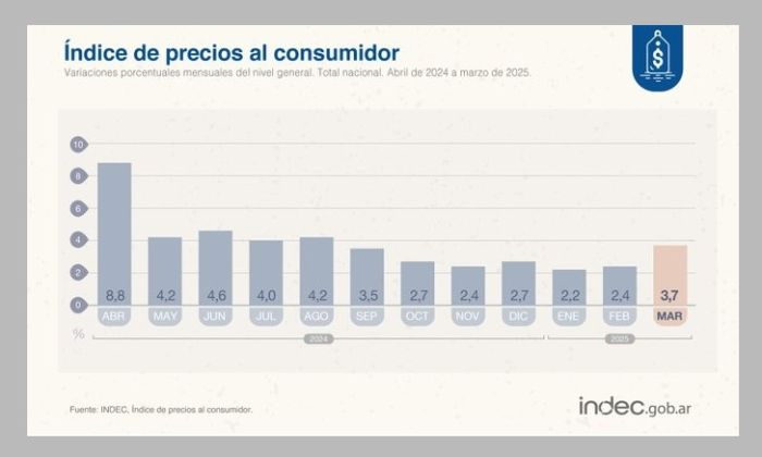 INDEC: La inflación de marzo fue del 3,7%, la más alta en 7 meses